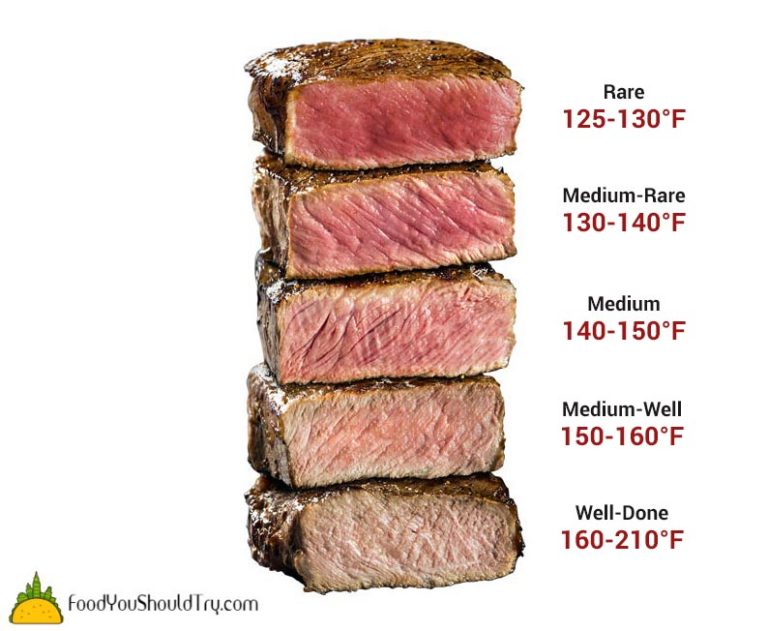 Cooking the Perfect Steak - Doneness Level Chart + Temperatures - Food ...